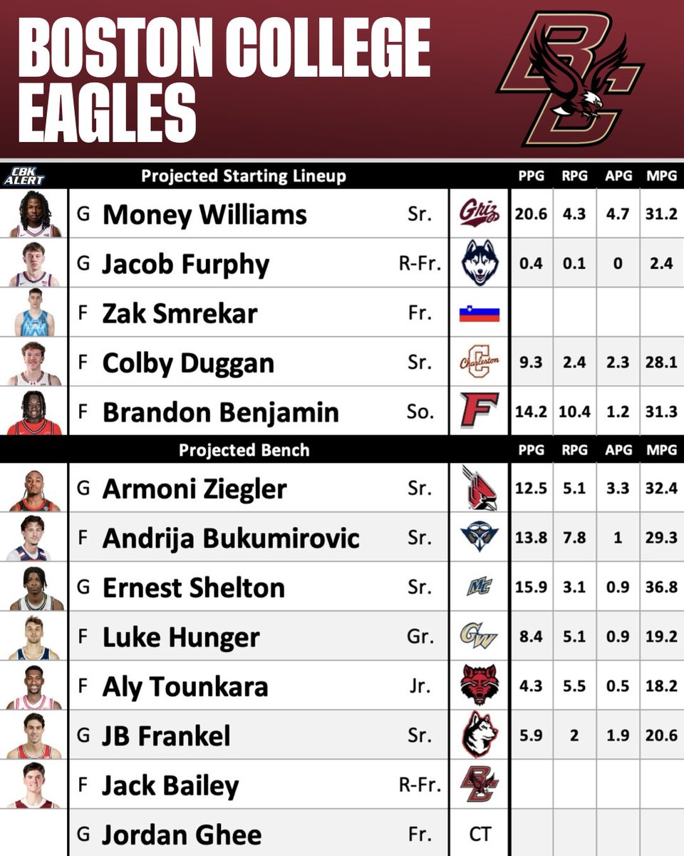CBKAlertonX's tweet photo. Preseason Team Preview: No. 103 Boston College Eagles🦅 https://t.co/VJdfISnkUk
