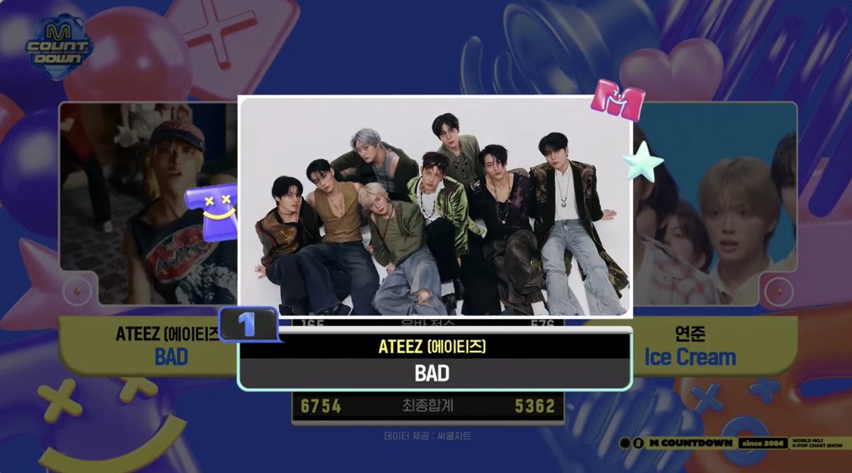 KJ_kpopfanboy95's tweet photo. 🏆 ATEEZ’s “BAD” earns its 4th win and M Countdown Double Crown 260723.
Congratulations to @ATEEZofficial and ATINY! 🥳
#BAD4thWin #ATEEZ34thWin
#ATEEZ #에이티즈 #BAD #ATEEZ_BAD https://t.co/f7oYvB2qKN
