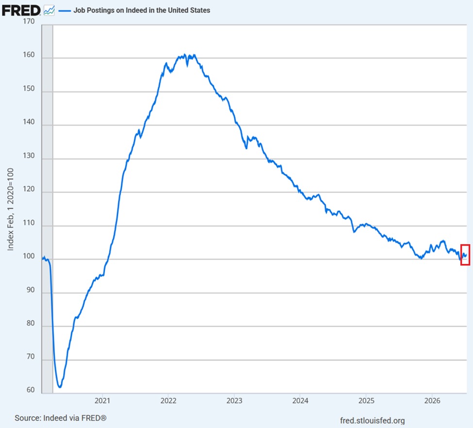 KobeissiLetter's tweet photo. BREAKING: US job postings on Indeed fell -3.5% YoY in the week ending July 10th, to near the lowest this year.

Postings have declined -37.2% since April 2022 and are now down to February 2021 levels.

The number of available vacancies in the US is now only +1.0% above pre-pandemic levels recorded in February 2020.

Furthermore, new job postings on Indeed dropped -10.9% YoY, to the lowest since early January, continuing their over 4-year decline.

As a result, new job postings are now -3.5% below February 2020 levels.

This all suggests a further deterioration in official BLS job openings data for June and July.

The US labor market is losing momentum.
