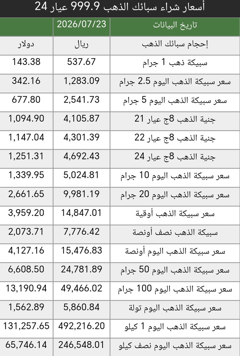 saudi_goldprice's tweet photo. #اسعار #سبائك #الذهب في #السعودية اليوم #الخميس 23/7/2026 
https://t.co/8x2I6pAfRf
سعر الأونصه 4054.18 دولار
هبوط 72.47 $ دولار من أغلاق اليوم السابق https://t.co/ZYTHq4M9xF