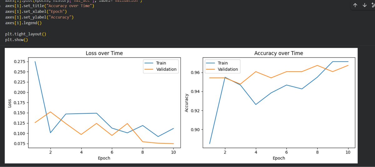 SadikshyaDkl's tweet photo. #LSPPDay53 
Today I fine-tuned VGG16 using transfer learning, evaluated the model with a confusion matrix, achieved 96.73% validation accuracy, and saved the trained model for future inference. 
@lftechnology
#60DaysOfLearning2026 #LearningWithLeapfrog https://t.co/hWCbv4ahUE