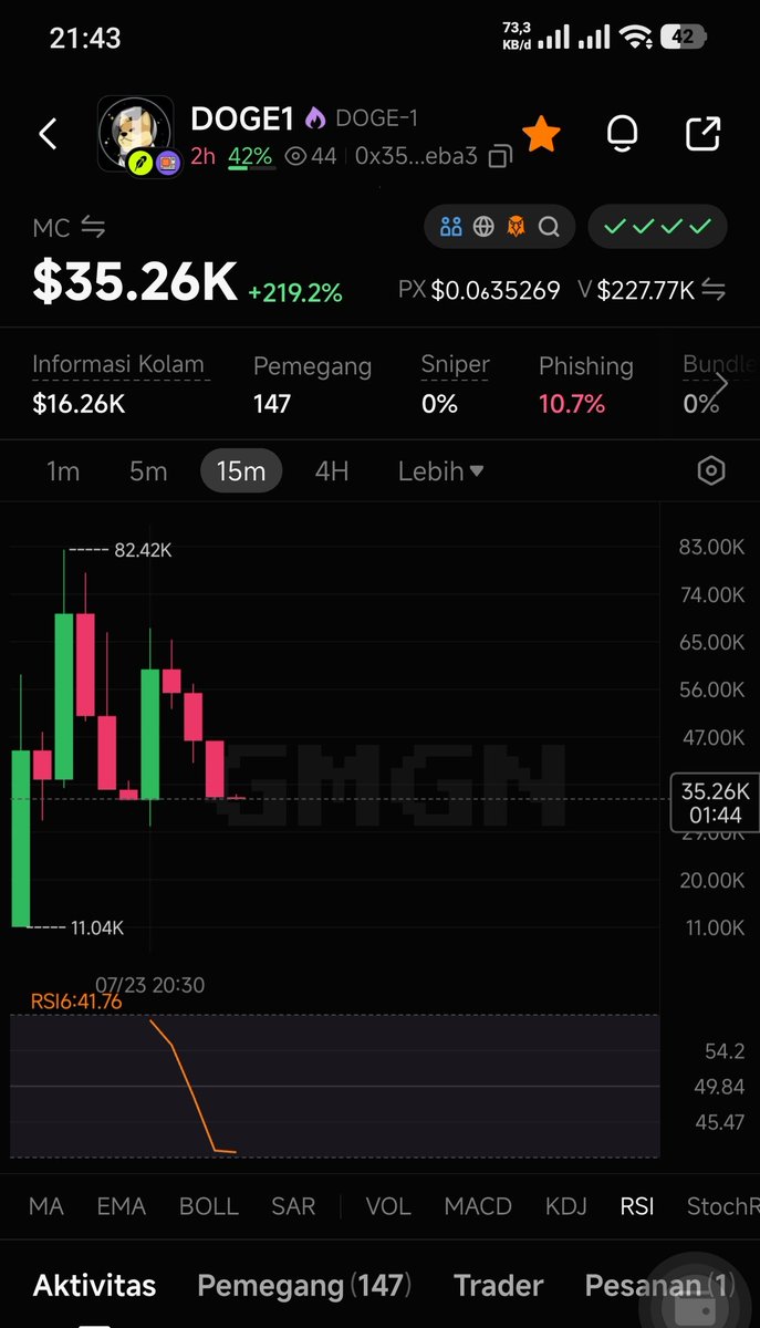 meco_trader's tweet photo. DOGE1 interesting 🐦

0x3582c0ed4324cb742266401e56c68d026118eba3

TF 15 - RSI 41 It should be time for a pullback.

DYOR-NFA https://t.co/t29eeAKHNI