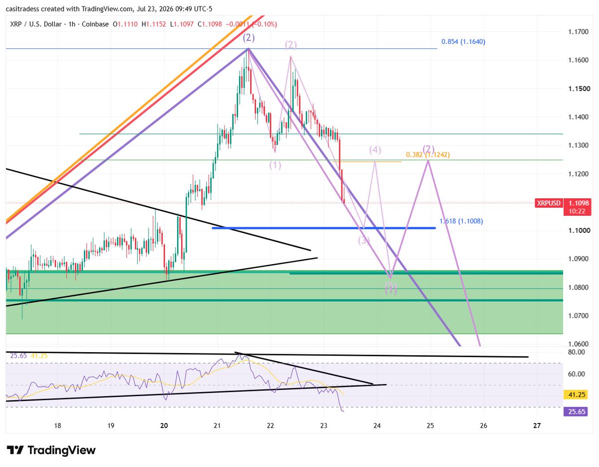 CasiTrades's tweet photo. It smells like I was right about $XRP 😏 https://t.co/XChyuOsnfT