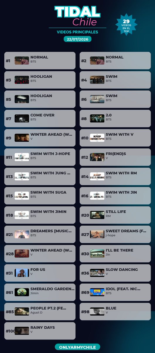 OnlyARMYChile's tweet photo. 📊CHARTS | TIDAL

TOP VIDEOS PRINCIPALES CHILE🇨🇱

Tremendo 😱 
Los primeros 16 lugares son ocupados por MV de BTS🥳
Sigamos reproduciendo para ocupar más posiciones! https://t.co/oGLRWGJnUm