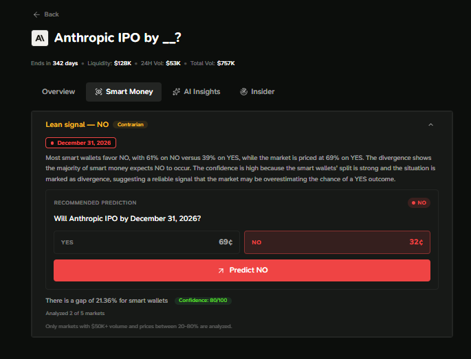 GambitIntel's tweet photo. The headline says Anthropic is getting closer to an IPO. Smart Money isn't convinced.

Despite the market heavily favoring a public listing by year end, tracked Smart Money wallets are leaning NO.

At the current odds, there's a potential return of more than 3x on that position.

Follow every Smart Money signal on https://t.co/i3IdTVhBys