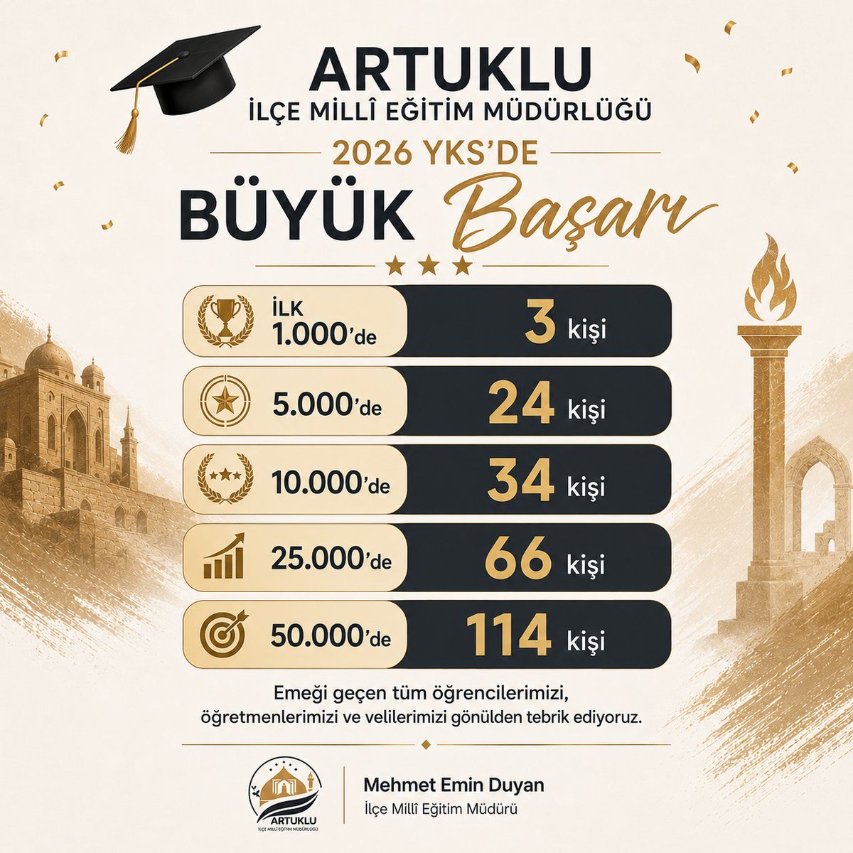 artukluilcemem's tweet photo. 2026 YKS'de Büyük Başarı! https://t.co/pvEdKH7UVP