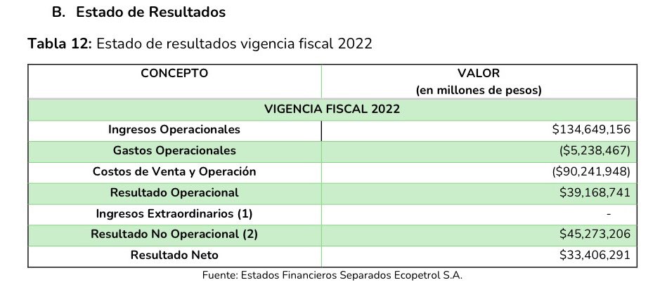 juanmartinbc's tweet photo. Petro quebró a Ecopetrol.

Entre 2022 y 2025, recibió una Ecopetrol que generaba $33,4 billones de utilidad y la llevó a registrar apenas $9 billones. Los ingresos disminuyeron un 30,5%; la utilidad operacional cayó un 77,6%; y la utilidad neta se redujo un 73%. El margen operacional bajó del 29,1% al 9,4%, mientras que el margen neto pasó del 24,8% al 9,7%.

Así marchitó Petro a Ecopetrol, la empresa más importante de Colombia.