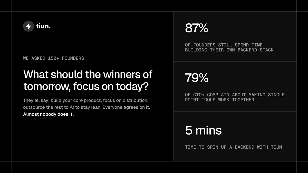 SFZweig's tweet photo. we asked 150+ ai founders: what do the winners of tomorrow focus on today? 
99% said the same thing. build your core product. focus on distribution. hand everything else to ai to stay lean. i agree with all of it. but almost nobody does it. us included, for a while. because "everything else" has a name. the work every product needs to turn the lights on, and nobody likes doing. auth, payments, a customer database, analytics, reporting.. the list goes on. and it isn't a skill gap. 79% of the ctos we interviewed can build any of those pieces. the hard part is making them work together, then keeping that logic alive as the product grows without breaking it. i hit this wall constantly in my own side projects. payments for an ios app without in-app purchases: days gone on config. a whatsapp subscription bot where the entitlement logic became its own project. none of it was hard to build. it was hard to connect and keep correct. so we're building tiun. an ai-native backend that ships already connected. spin up the whole thing in minutes instead of weeks. in a few months we'll wonder why we ever did it the other way. habits just move slower than tools. if you're building in this space, let's compare notes.