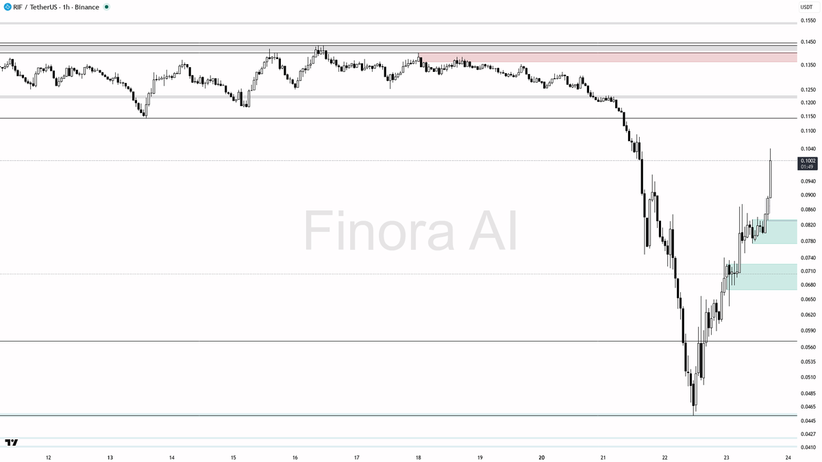 Finora_EN's tweet photo. hey! let me break down $RIF #RIFUSDT on the 1h for you real quick 🚀

- price will likely RISE in the short term, long bias remains strong as momentum and all indicators are bullish
- expecting price to target 0.1144 first, then 0.1182, 0.1320, and potentially 0.1435 if momentum continues
- ideal long entries are on a retest of 0.0915 or 0.0875 with bullish reversal confirmation (like a pin bar, bullish engulfing, or strong LTF bounce)
- take profit levels: partial at 0.1144, more at 0.1182, and final at 0.1320 or 0.1435
- place stops below the most recent swing low for safety (not at entry)
- bias flips to short only if price breaks and closes below 0.0875 and loses bullish structure—then expect a move toward 0.0851 or even 0.0747
- not investment advice, educational report only

📊 Need more detailed analysis, trade signals?
Try Finora AI Telegram Bot for free - https://t.co/mrBf74bAVC