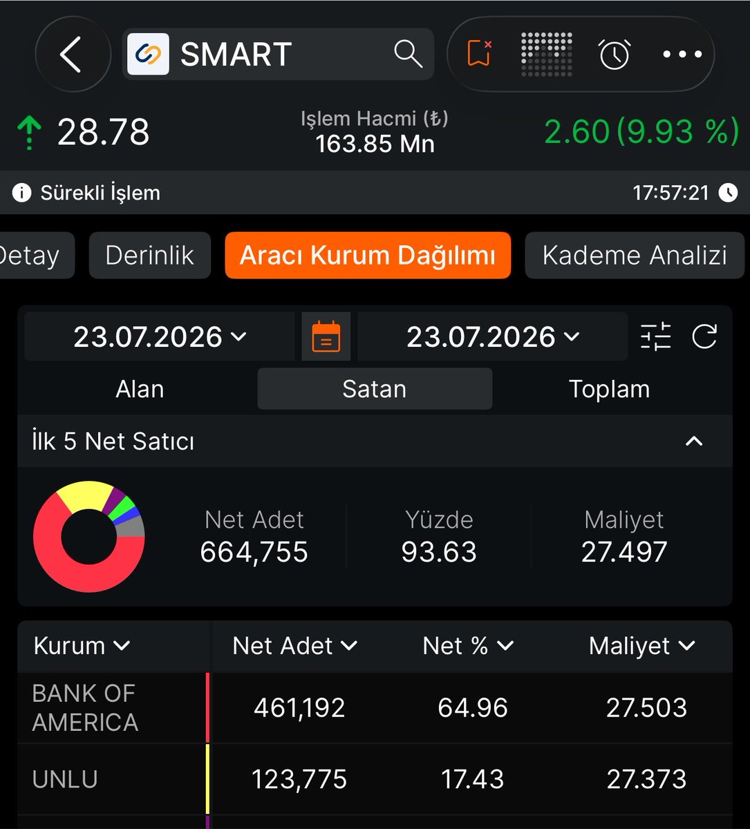 takastanborsa's tweet photo. #SMART TAVANNNN 🔥🔥🔥

Bu kardeşiniz sabahın köründe DM ile herkese iletmek istedi bu hisseyi fakat DM engeli yedim, açıktan gruba yazdım… 

HERŞEY AŞAĞIDAKİ FOTOĞRAFLARDA VE VİDEODA MEVCUTTUR!!! 

BU PİYASADA KÜÇÜK YATIRIMCIDA EKMEK YİYECEK ULAN! 

#bist100 #bist https://t.co/fzvrVbis3x