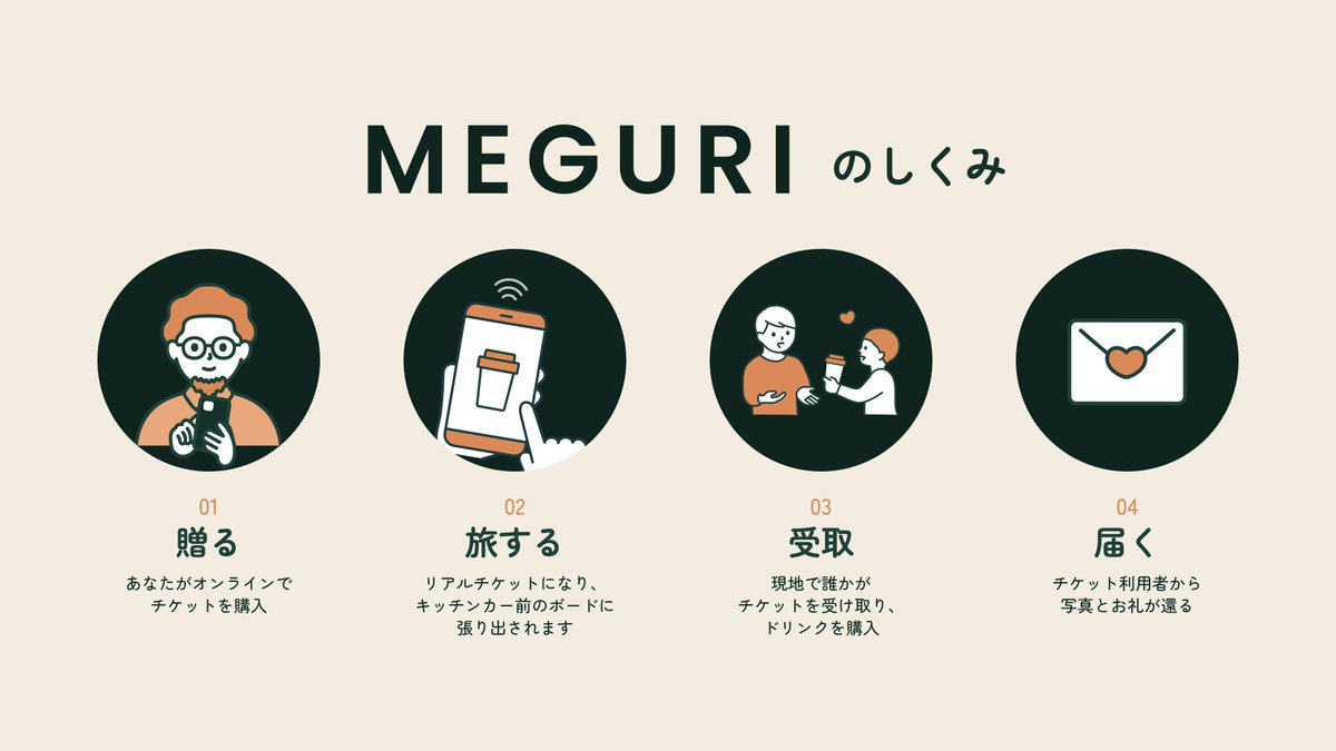 agora_teacoffee's tweet photo. 会いに行けなくても、想いは、その場所へ。

あなたが贈った一杯を現地にいる誰かに、
あなたの想いを贈りませんか。

🍵 恩送りドリンクチケット「MEGURI」
1杯 800円 ／ 受付 〜8/13(木)

🧑‍🤝‍🧑MEGURI プロジェクト
https://t.co/4RY1JhIy2j

🎫チケット購入はこちら
https://t.co/YI3eI1UfFp https://t.co/KhqGTWniOK