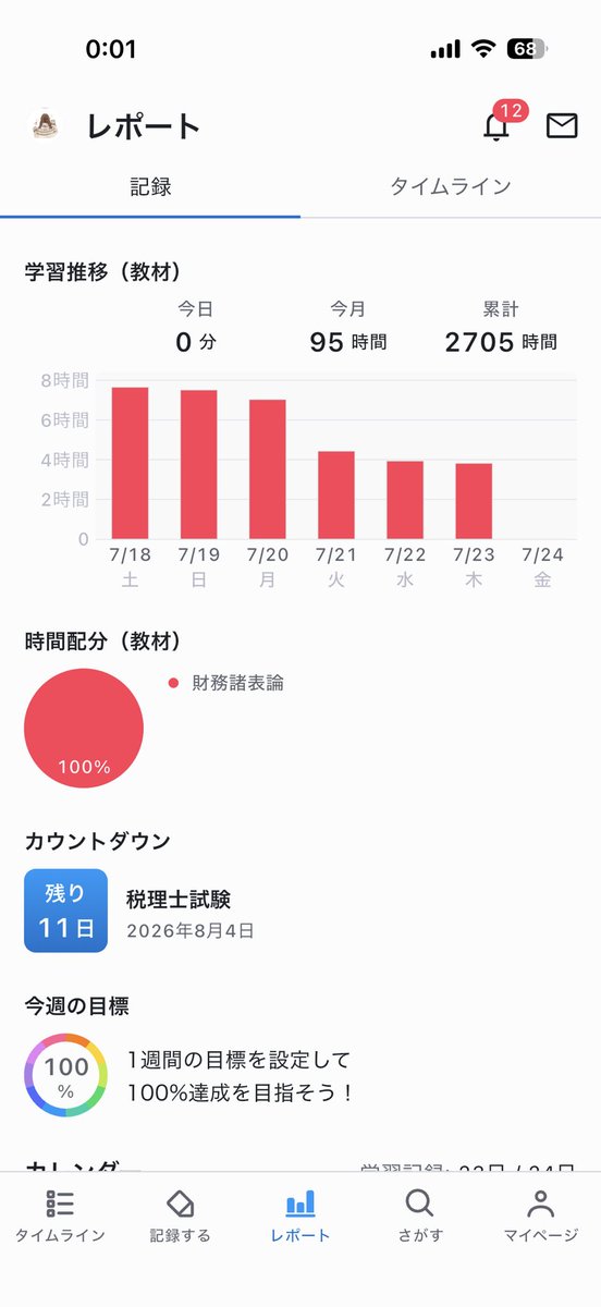 susuna225's tweet photo. 今日の分ー！

ついに総勉強時間がこの2年で2,700時間を突破ー！
今年は1,400時間ぐらい！

簿財に時間かけすぎな気もするけど、確実に1年で受かる！って覚悟を決めるには、自分にはこれぐらいの時間が必要だった。

税理士になるまでに一体、何千時間かかるのやら…笑 https://t.co/tRzPh871Rh