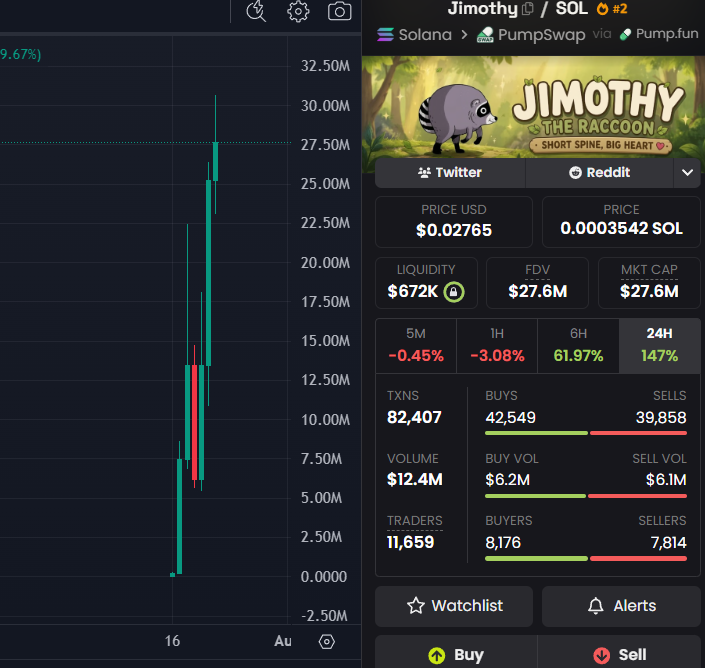 increscent_grow's tweet photo. the interesting part of crypto has never been just the token

$Jimothy is an example of that strange phase where a community starts forming around an idea

it's the characters people choose to rally around
watching how this one evolves

Airdrop : https://t.co/CKBTawZhd2 https://t.co/Etu3gCIlyD