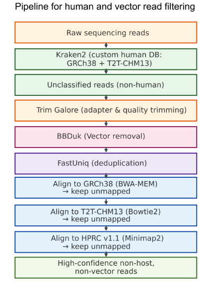 ASMicrobiology's tweet photo. Host contamination makes the study of tumor-associated microbiomes via WGS difficult. HumanFilt, a new open-source tool designed for rigorous host-read removal, could help. Learn more in #mSystems: https://t.co/FySs3QmzHu https://t.co/5WPT0Sk1nK