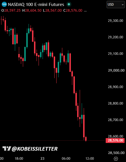 KobeissiLetter's tweet photo. BREAKING: The Nasdaq 100 extends losses to over -2.5% on the day as the Iran War escalates and technology stocks drop on earnings results.

The S&amp;P 500 has now erased -$900 billion in market cap today. https://t.co/4hoRaaDkI7