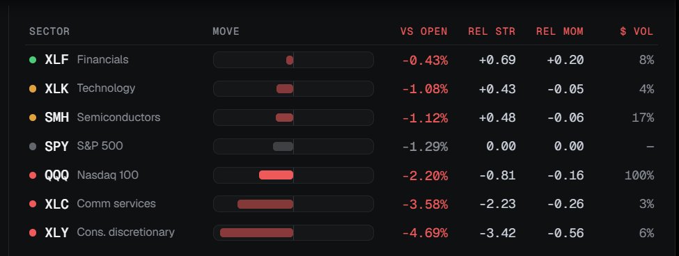 AlphaFluxMarket's tweet photo. Sectors🔴 https://t.co/LCO4h3JxL8