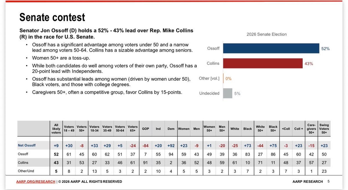 PollTracker2024's tweet photo. AARP (Fabrizio Ward/Impact Research) poll | 7/13-7/16 LV

Georgia statewide races 2026

US Senate
🟦Jon Ossoff 52% (incumbent)
🟥Mike Collins 43%
—
Georgia Governor 
🟦Keisha Lance Bottoms 48%
🟥Rick Jackson 46%

Link to poll: https://t.co/C2ZRgIVDZm https://t.co/sWqKe9WYmn