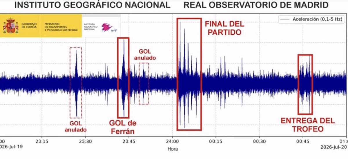 neckovidal's tweet photo. para los argentinos que dices que los españoles no sabemos celebrar: hicimos saltar el sismógrafo de terremotos https://t.co/4DNFcntSWd
