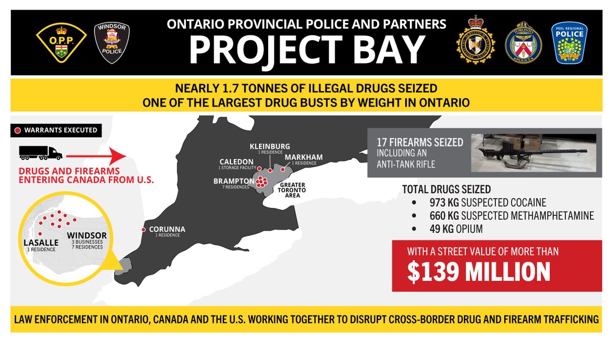OPP_News's tweet photo. 📢 More than $139M worth of illegal drugs seized, twenty-one individuals charged with 102 offences combined.

This intelligence-led joint forces investigation focused on disrupting the importation and trafficking of illegal drugs and firearms with a nexus to the international border, resulting in the seizure of nearly 1.7 tonnes of illegal drugs, including suspected cocaine, methamphetamine and opium.

In January 2025, @WindsorPolice (WPS) initiated a drug-trafficking investigation, collaborating with @CanBorder (CBSA) to advance the operation and identify the cross-border network used for the importation of illegal drugs into Canada. The #OPP and law enforcement partners provided critical support of the cross-border and interprovincial components of the investigation.

On June 25, 2026, 18 search warrants were executed by:
• OPP Organized Crime Enforcement Bureau
• WPS
• WPS Emergency Services Unit
• #OPPTRU
• #OPPERT
• #OPPCanine
• #OPPStreet Crime
• CBSA
• @TorontoPolice (TPS)
• @PeelPolice (PRP) 
• PRP Tactical and Rescue Unit
• @LPSmediaoffice Emergency Response Unit
• @CKPSmedia Emergency Response Team
• @RCMPGRCpolice Canine

Four additional search warrants were executed on Tuesday, July 14, and Monday, July 20.

Throughout the investigation and as a result of the search warrants, the following items were seized with approximate quantities:
• 973 kg suspected cocaine
• 660 kg suspected methamphetamine
• 49 kg opium
• 230 oxycodone tablets (5mg)
• 17 firearms, including an anti-tank rifle
• ammunition
• prohibited devices and weapons 
• CA$80,000
• US$10,000
• one vehicle as offence-related property
• high-end jewellery
• money counters
• 43 cell phones, six laptops

❗Anyone with any information about illegal firearms or the possession, manufacturing or trafficking of illicit drugs should contact the OPP at 1-888-310-1122 or Crime Stoppers anonymously at 1-800-222-8477 (TIPS) or https://t.co/66NYzmiNAu.