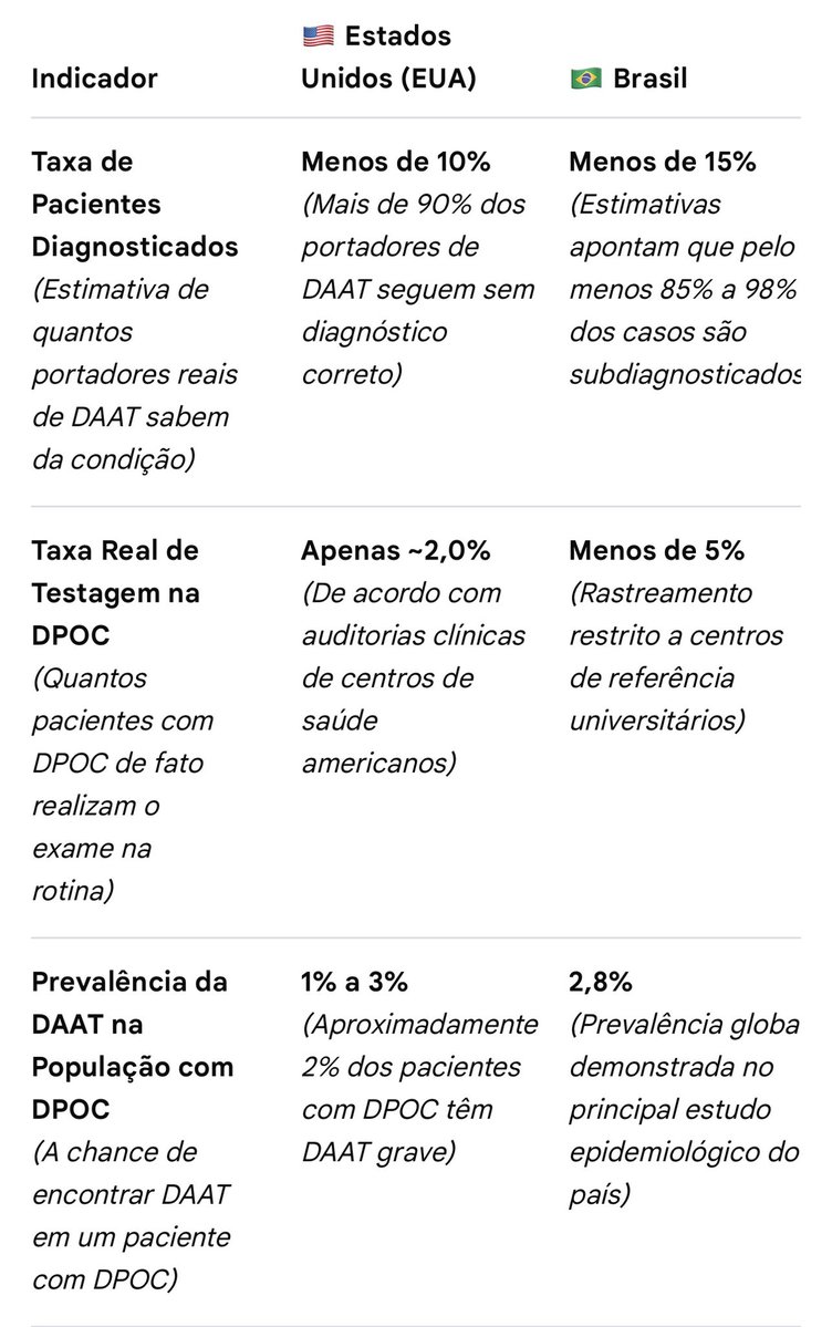 PulmaoSA's tweet photo. Apesar de as diretrizes globais da #OMS @WHO, da #ATS (@atscommunity) e da #SBPT (@pneumosbpt) recomendarem que todos os pacientes com #DPOC devam ser testados para #DAAT ao menos uma vez na vida, a taxa real de testagem e identificação na prática clínica é extremamente baixa! https://t.co/Lhm4XOkXGJ