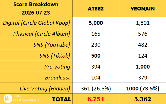 KshowAnalysis1's tweet photo. 💯 「Score Breakdown」 260723 - M COUNTDOWN

#ATEEZ vs. #YEONJUN