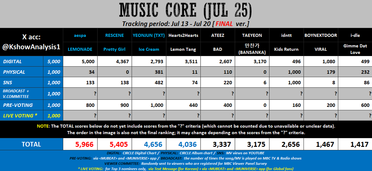 ally_chaaaan's tweet photo. MOVING ON we are still well placed to win these music shows if we lock tf in!!! so make sure to keep streaming and be there for the live vote as well we got this!!! #MOAisONE https://t.co/dZmNQVbQlh