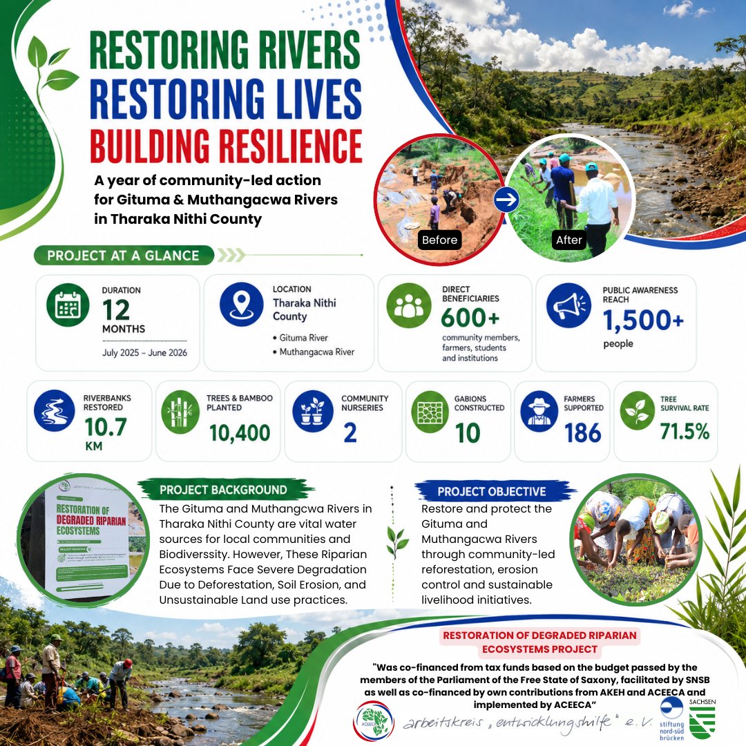 Aceeca_kenya's tweet photo. Healthy rivers sustain healthy communities.

Over 12 months, #ACEECA and local communities restored the Gituma &amp; Muthangacwa Rivers through nature-based solutions.

See the infographic below. #ClimateActionNow #RiverRestoration #NatureBasedSolutions https://t.co/2GLSj0WwQG