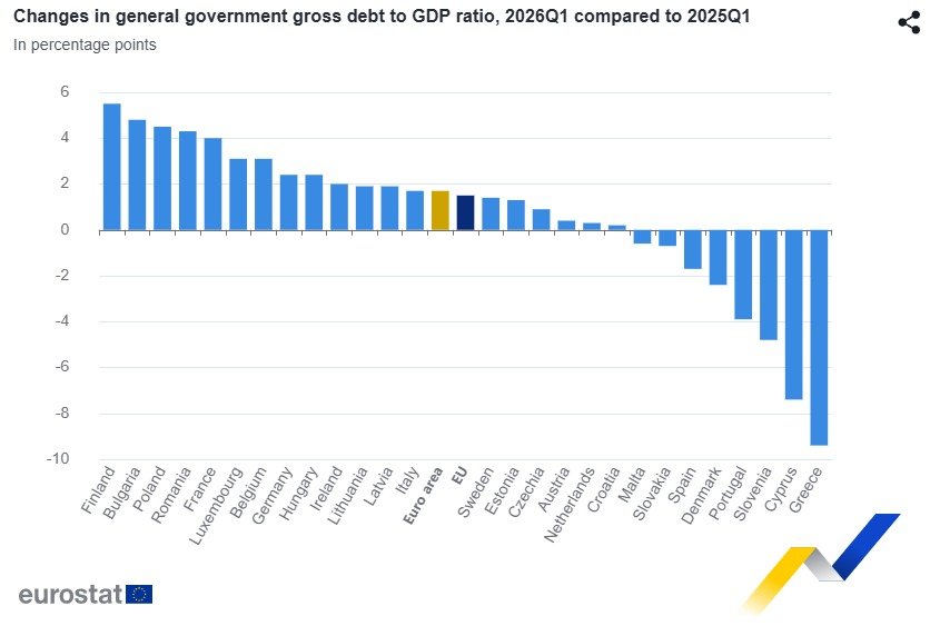 Według najnowszych danych Eurostatu Polska odnotowała trzeci najwyższy wzrost relacji długu publicznego do PKB w Unii Europejskiej. Tusk jest jak alkoholik, który nie pracuje, niczego nie tworzy, tylko przepija cały majątek życia i na odchodne zostawia rodzinę z długami.