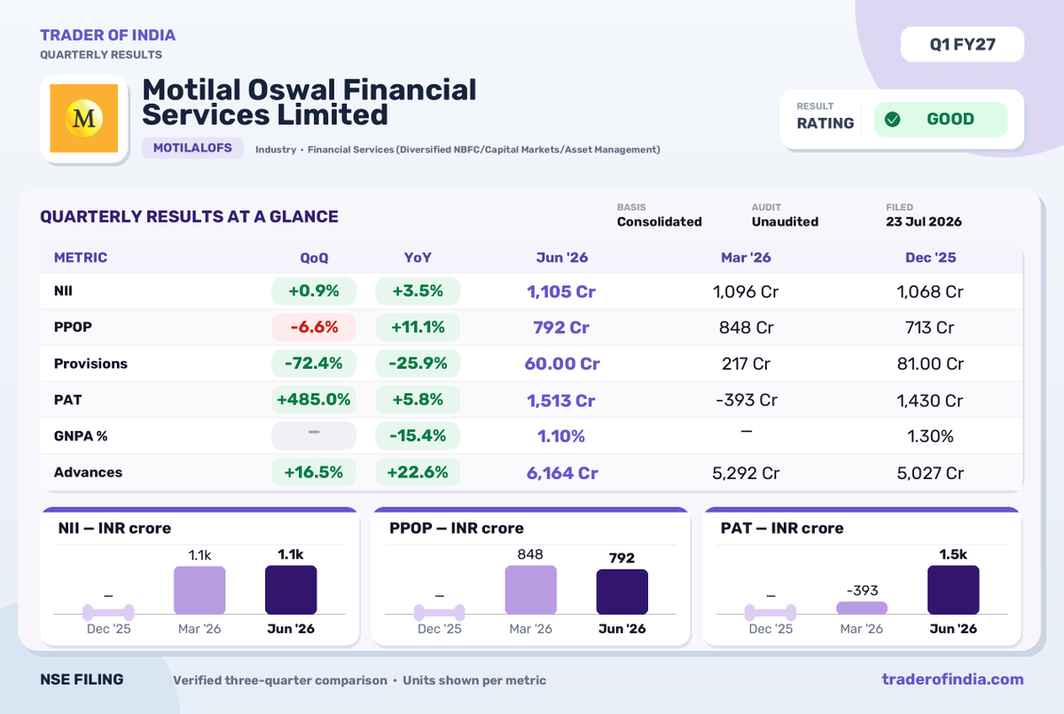 Trader_Of_India's tweet photo. Motilal Oswal Financial Services Q1 FY27 Net Profit Rises 5.8% YoY

#motilaloswal #q1results #financialservices #netprofit #nse #nbfc #assetmanagement https://t.co/ArKUXljXsU