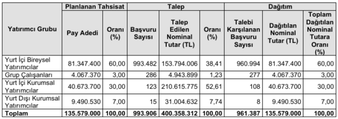 dunos75's tweet photo. Metgün Enerji'nin halka arz büyüklüğü 2.71 milyar TL oldu, halka  arza toplamda 3,0 kat filtrelenmemiş talep geldi. #meten https://t.co/KEbojHfLWS