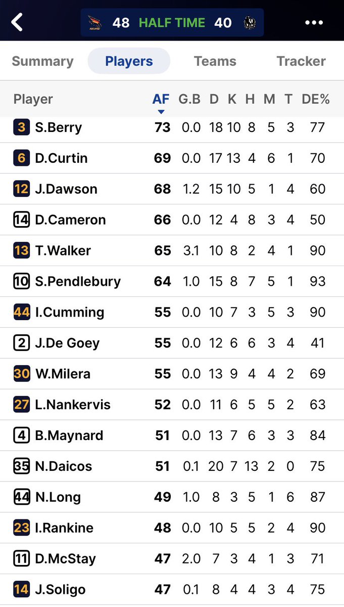 p_terg's tweet photo. @Adelaide_FC @CollingwoodFC 30’46” HT@Adelaide
@Adelaide_FC 5.3 7.6 (48) T.Walker 3; R.Thilthorpe 2; J.Dawson, F.Malley;
@CollingwoodFC 3.2 6.4 (40): D.McStay 2; N.Long, P.Lipinski, S.Pendlebury, J.Howe
#AFL #AFLRound20 #AFLCrowsPies #WeFlyAsOne #GoPies #gocrom https://t.co/fyk9P7tZgV