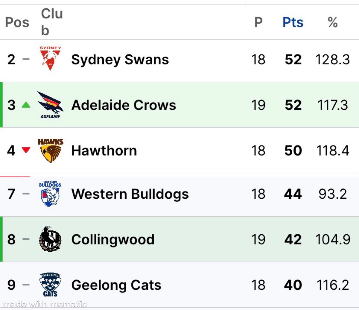 p_terg's tweet photo. @Adelaide_FC @CollingwoodFC 30’46” HT@Adelaide
@Adelaide_FC 5.3 7.6 (48) T.Walker 3; R.Thilthorpe 2; J.Dawson, F.Malley;
@CollingwoodFC 3.2 6.4 (40): D.McStay 2; N.Long, P.Lipinski, S.Pendlebury, J.Howe
#AFL #AFLRound20 #AFLCrowsPies #WeFlyAsOne #GoPies #gocrom https://t.co/fyk9P7tZgV