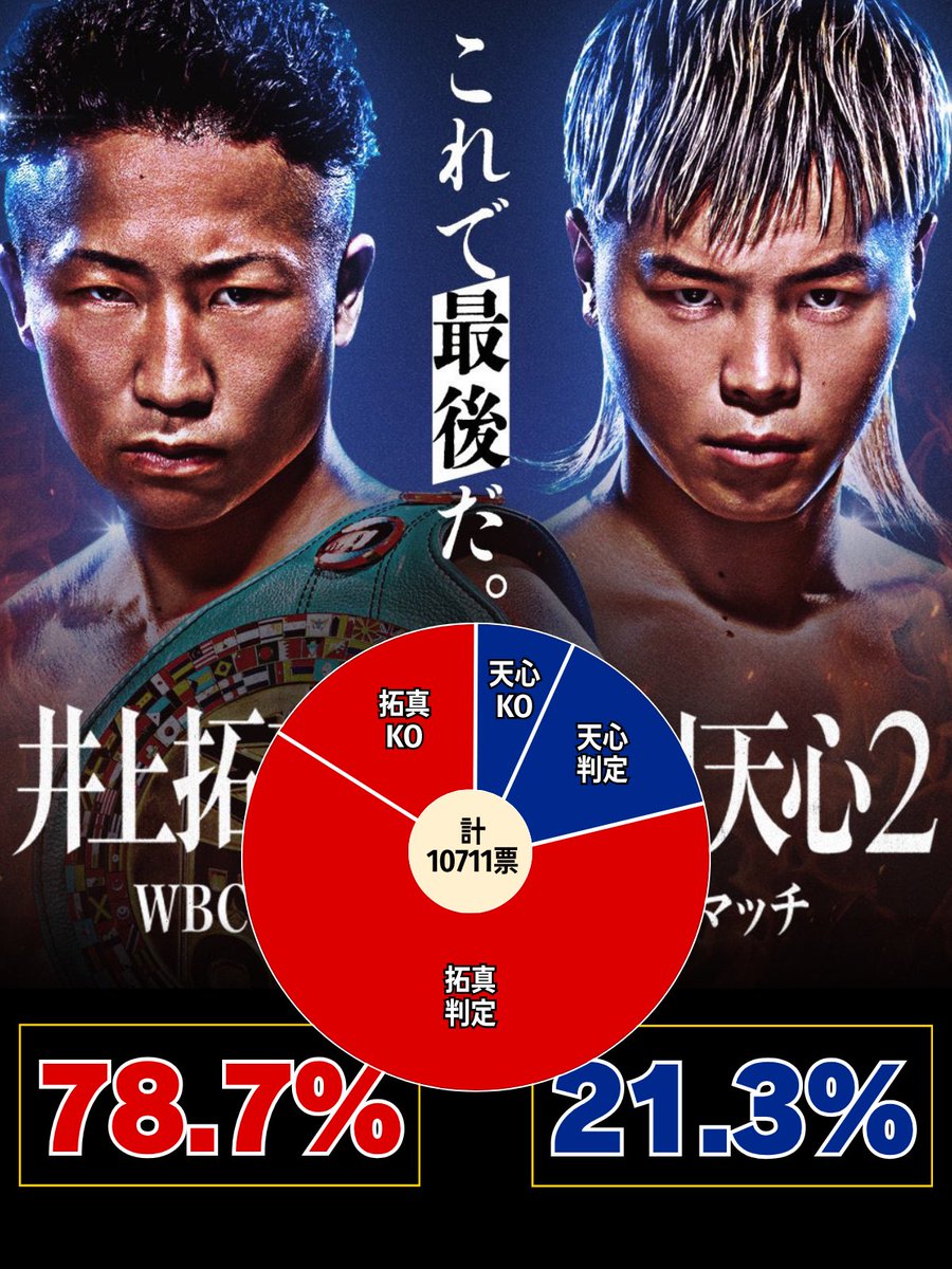 FightsMemory's tweet photo. 井上拓真×那須川天心 ファン勝敗予想の変化📊

☑️初戦:拓真（42%）天心（58%）
☑️再戦:拓真（79%）天心（21%） https://t.co/sEKIjKSkjF