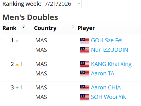mswsTracker's tweet photo. I'm little bit worried about Malaysian MD.
With three MD dominates 1-2-3 in Race to Finals, ChiaSoh now drop to No.9* in Live Race, and Kang/Tai down to #4*. Azriyn/Tan, no chance.

Likely, there will be only ONE MD in WT Finals, after always TWO in last two edition, 2024-2025. https://t.co/zeQGZ3ZY8n