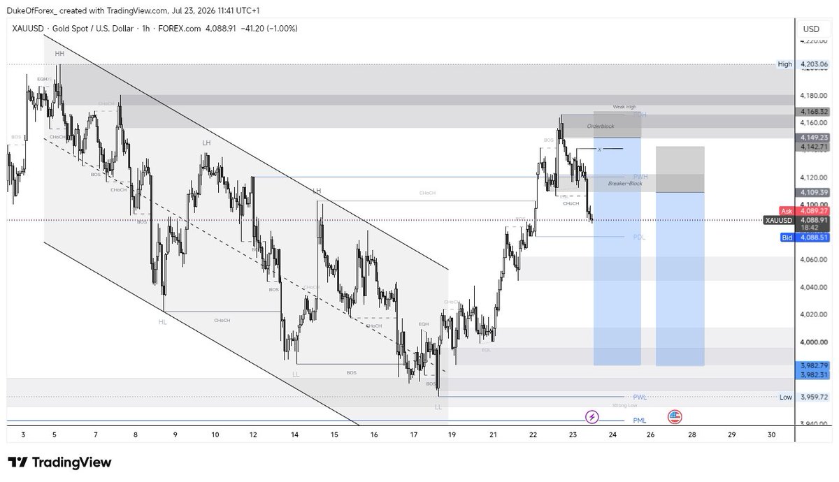BigVibez_7's tweet photo. Which side are you on for this Gold (XAUUSD) chart? 🧐
👉 The Orderblock trader
👉 The Breaker-Block trader
#XAUUSD #Gold #Forex #PriceAction #OrderBlock #BreakerBlock #TradingView https://t.co/Qw2uqnrHlc