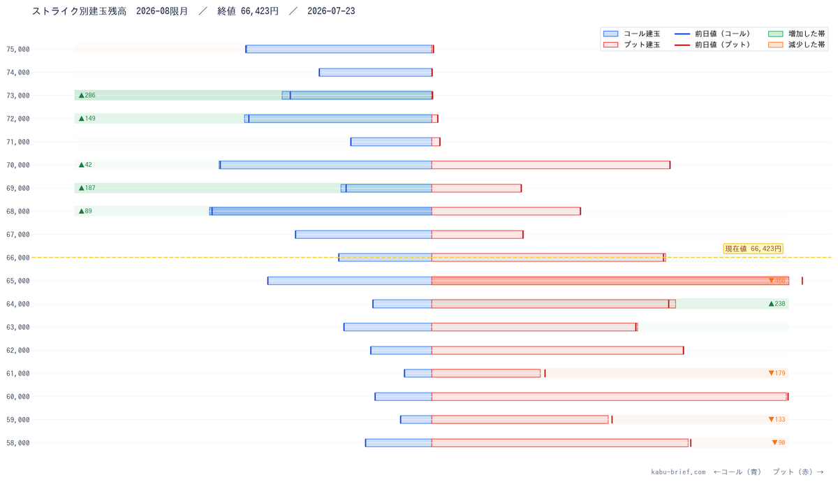 KabuBrief's tweet photo. 【kabu-brief 2026年7月23日（木） オプション手口】

📊 ストライク別建玉残高（2026-08限月）
コール最大OI: 68,000円  プット最大OI: 50,000円

🔗 https://t.co/hrCWh4SNoT
#日経225オプション #日本株 https://t.co/qgtmgGCah4