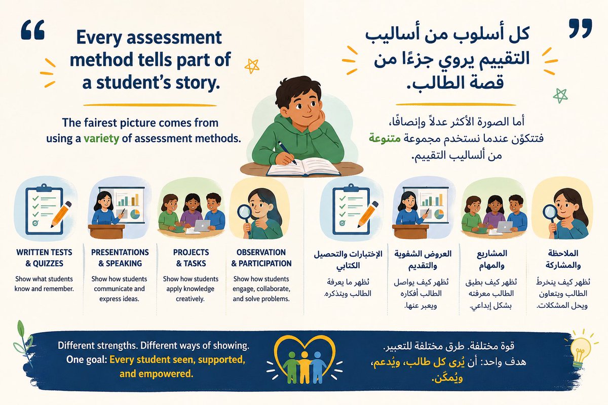 EmpowerStudent9's tweet photo. #تمكين_الطالب كل أسلوب من أساليب التقييم يروي جزءًا من قصة الطالب. أما الصورة الأكثر عدلًا وإنصافًا، فتتكوّن عندما نستخدم مجموعة متنوعة من أساليب التقييم. https://t.co/TfLmCIH22W