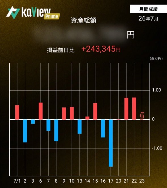 y3360505's tweet photo. 今日のトレード +57,800

利確：日マイ100株←助かった！

PFは月初来まだマイナス⤵︎

昨日はお財布を忘れて出社💦
駐輪場の精算機が現金オンリーで詰みました…🫠

駅→学童→保育園→家→駅と、自転車を取りに歩いてHPゼロに💦 よく忘れるのでバッグに小銭を忍ばせておくけど、足りなかったんよ🥹 https://t.co/U1dkTE8mE7
