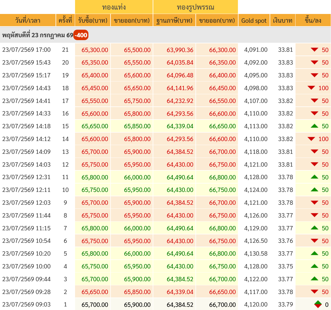 goldpricedaily's tweet photo. สรุป #ราคาทองวันนี้ วันพฤหัสบดีที่ 23 กรกฎาคม 2569 มีการประกาศ #ราคาทอง ทั้งหมด 21 ครั้ง เป็นการเพิ่มขึ้น 7 ครั้ง ลดลง 13 ครั้ง และคงที่ 1 ครั้ง รวมวันนี้ #ราคาทองคำ ร่วงลง 400 บาท สู่บริเวณ 65,500 บาท ซึ่งเป็นระดับต่ำสุดของวัน ส่วนระดับสูงสุดของวันอยู่ที่บริเวณ 66,000 บาท https://t.co/IdXku41KbS