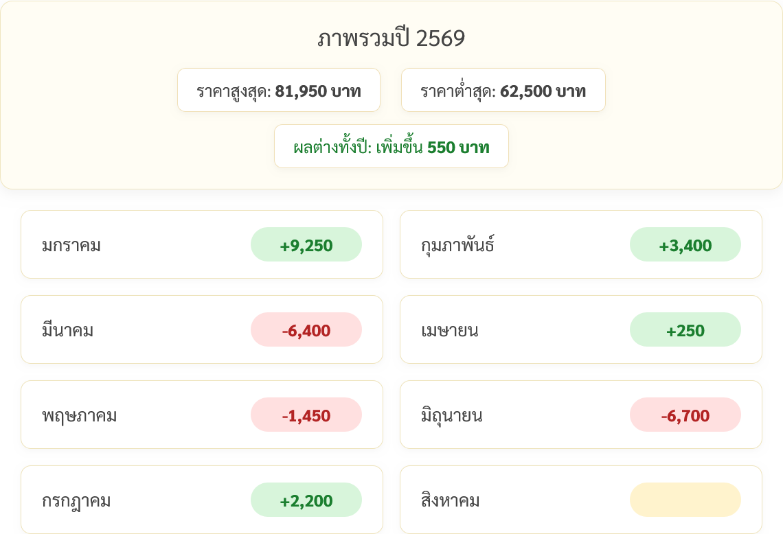 goldpricedaily's tweet photo. สรุป #ราคาทองวันนี้ วันพฤหัสบดีที่ 23 กรกฎาคม 2569 มีการประกาศ #ราคาทอง ทั้งหมด 21 ครั้ง เป็นการเพิ่มขึ้น 7 ครั้ง ลดลง 13 ครั้ง และคงที่ 1 ครั้ง รวมวันนี้ #ราคาทองคำ ร่วงลง 400 บาท สู่บริเวณ 65,500 บาท ซึ่งเป็นระดับต่ำสุดของวัน ส่วนระดับสูงสุดของวันอยู่ที่บริเวณ 66,000 บาท https://t.co/IdXku41KbS