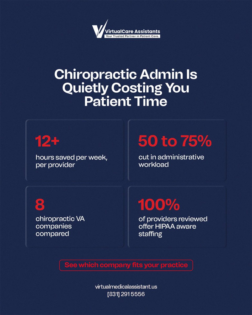 VCAssistants's tweet photo. Chiropractic admin is quietly costing you patient time.

We compared 8 virtual assistant companies for chiropractic on pricing + HIPAA compliance. 12+ hrs saved/week is the norm.

Read the full blog 👇
https://t.co/4kZKt4n3XI

#ChiropracticCare #VirtualAssistant https://t.co/D1kKqiwTqp