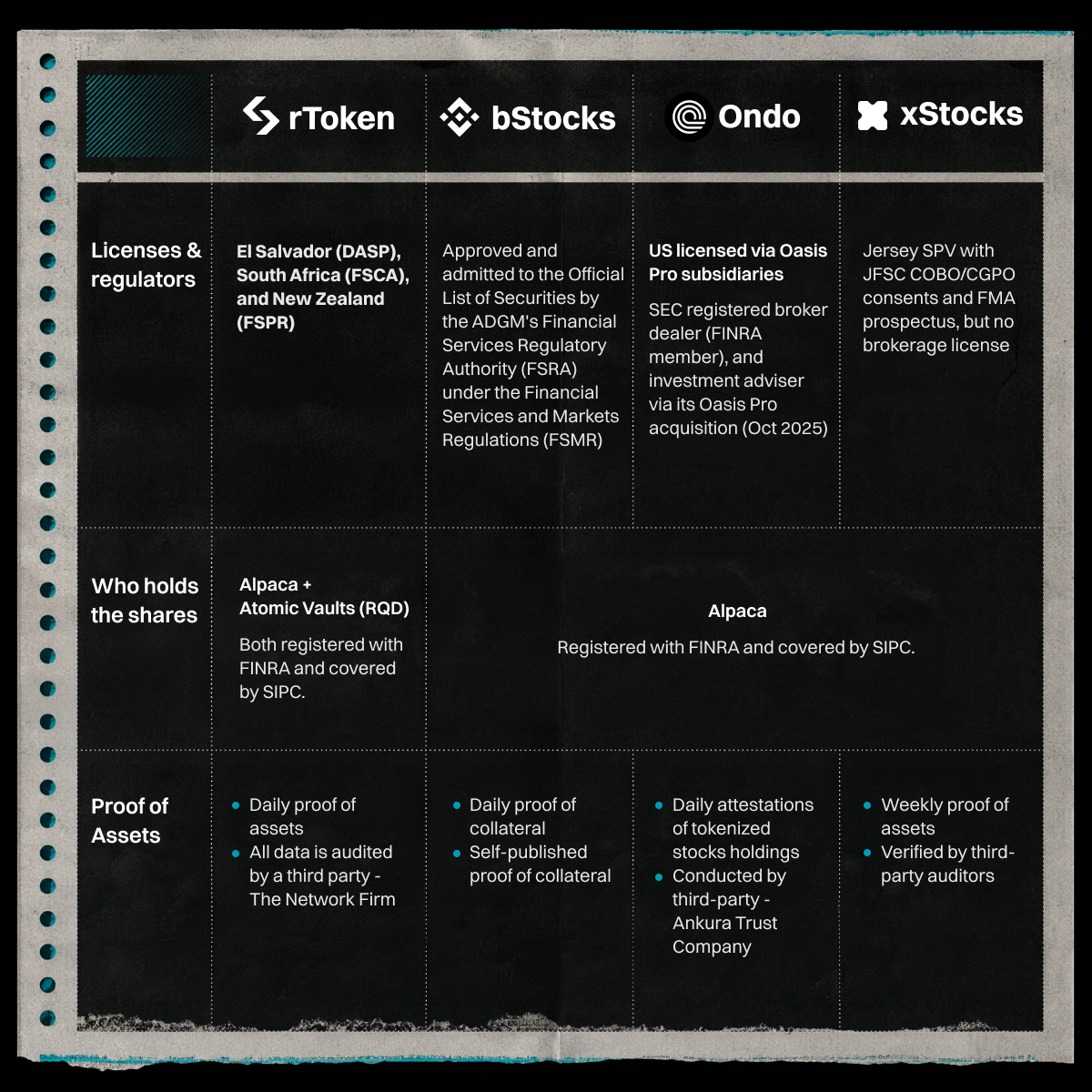 Bitget_TradFi's tweet photo. Here's the side-by-side look at how leading tokenized stock platforms compare across three core compliance areas:
 
• Licensing and regulatory oversight
• Custody of the underlying shares
• Proof of assets and verification
 
Each platform takes a different approach.
 
Review the details to see where Bitget tokenized stocks (rToken) stands.