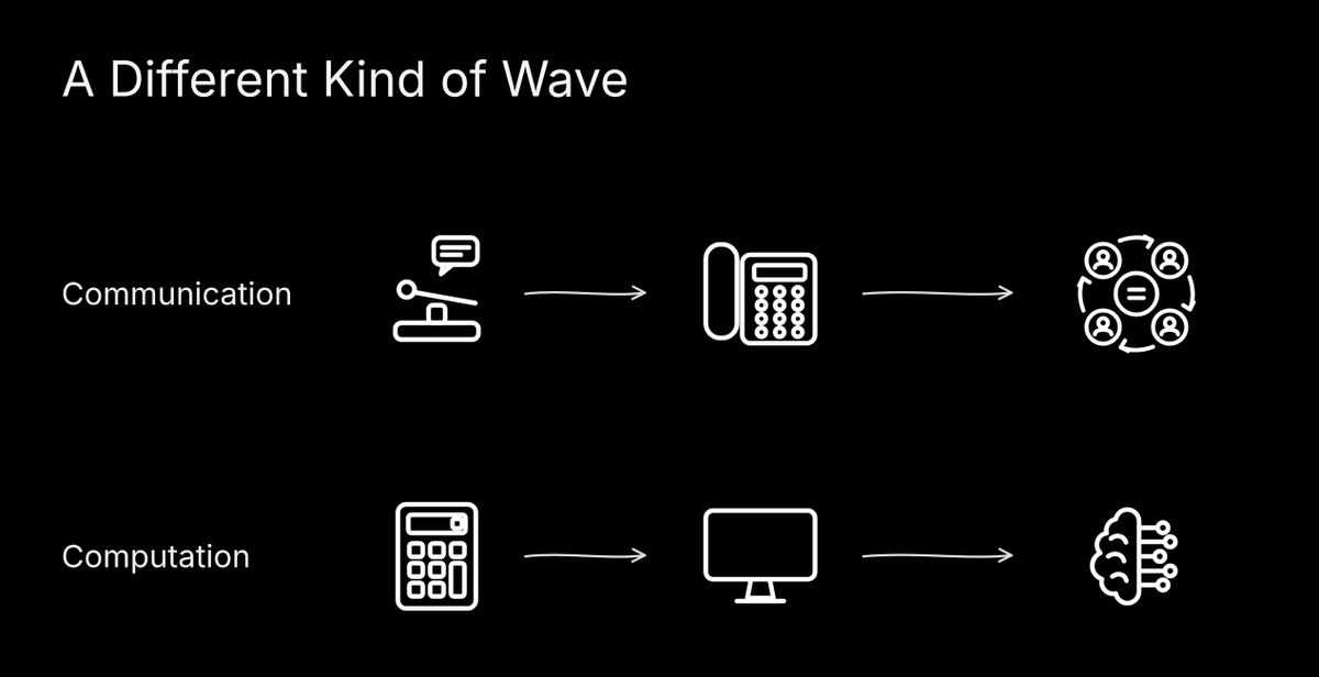 lucianmincu's tweet photo. A different kind of wave.

Everything we built until now, over the last decades, was built upon a communication revolution.

The internet, mobile, even blockchains. All of it.

And if you look at the early days of the technologies invented on top of that communication revolution, it's insanely hard to measure the scale of where they went, and how far they got.

Until now.

If we look at what we're witnessing in the AI field over the last months, we can surely say this is a new kind of revolution.

A computational revolution.

So if the first revolution took us this far...

where does the second one take us?