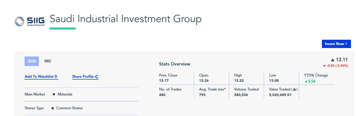 TradesMarketsAR's tweet photo. 🧪 سهم المجموعة السعودية 2250 يتداول عند 13.11 ريال متراجعًا 0.46%، وسط تداولات قاربت 338 ألف سهم وبقيمة تجاوزت 4.46 مليون ريال.

ورغم التراجع اليومي، لا يزال السهم مرتفعًا منذ بداية العام بنحو 5.6%، لكنه يتحرك دون قمته السنوية البالغة 20.00 ريال، مقابل قاع 11.41 ريال خلال 52 أسبوعًا.

ماليًا، تحولت الشركة في الربع الأول 2026 إلى ربح بنحو 251.8 مليون ريال، بعد خسارة سنوية في 2025 بلغت 104.1 مليون ريال.

هل يكون تحسن النتائج محفزًا لاستعادة الزخم؟

#المجموعة_السعودية #تاسي #تداول