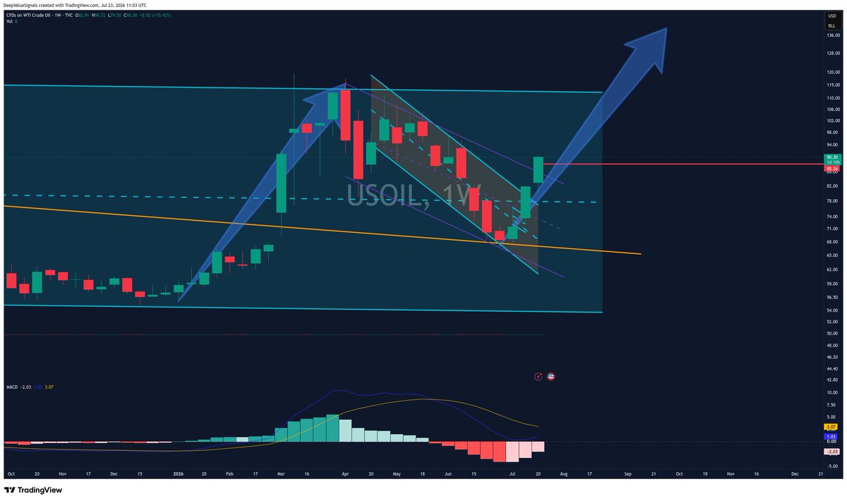 DVSignals's tweet photo. $CL_F #Oil

The Houthis now claim attacks on two Saudi oil tankers in the Red Sea, with one confirmed hit and set ablaze.

The headlines explain the acceleration. The structure was already forecasting the move.

A confirmed weekly breakout here puts the measured move toward $135–140 oil firmly in play. One step at a time.