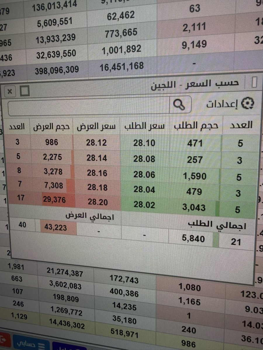m9drSA's tweet photo. عام 2010م:
مجرد رفع السهم 1٪ الطلبات تتراكم.

عام 2026م:
كل ماترتفع هللتين تتراكم العروض 😅 https://t.co/qMZfja89N8