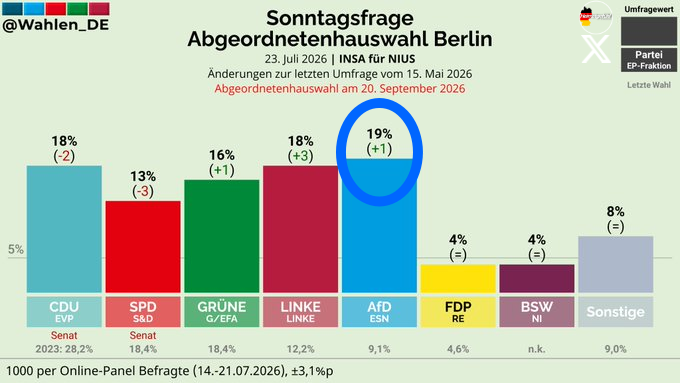 HeimatliebeDE's tweet photo. EIL!
Das ist der absolute Wahnsinn!

Die AfD ist in Berlin, ich wiederhole, in BERLIN stärkste Kraft!

Wir holen uns dieses Land zurück und machen es wieder sicher!🇩🇪 @AfDBerlin https://t.co/btU1R9wfNk
