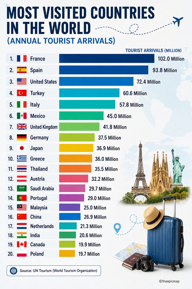 theepicmap's tweet photo. Most Visited Countries in the World (Annual Tourist Arrivals)

 1. 🇫🇷 France — 102.0 Million
 2. 🇪🇸 Spain — 93.8 Million
 3. 🇺🇸 United States — 72.4 Million
 4. 🇹🇷 Turkey — 60.6 Million
 5. 🇮🇹 Italy — 57.8 Million
 6. 🇲🇽 Mexico — 45.0 Million
 7. 🇬🇧 United Kingdom — 41.8 Million
 8. 🇩🇪 Germany — 37.5 Million
 9. 🇯🇵 Japan — 36.9 Million
 10. 🇬🇷 Greece — 36.0 Million
 11. 🇹🇭 Thailand — 35.5 Million
 12. 🇦🇹 Austria — 32.2 Million
 13. 🇸🇦 Saudi Arabia — 29.7 Million
 14. 🇵🇹 Portugal — 29.0 Million
 15. 🇲🇾 Malaysia — 25.0 Million
 16. 🇨🇳 China — 26.9 Million
 17. 🇳🇱 Netherlands — 21.3 Million
 18. 🇮🇳 India — 20.6 Million
 19. 🇨🇦 Canada — 19.9 Million
 20. 🇵🇱 Poland — 19.7 Million

Source: UN Tourism (World Tourism Organization)