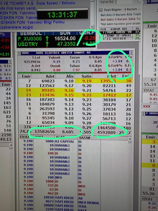 gokhcanbililk1's tweet photo. 13 Milyon Lot alıcı var ❗️

Satıcı sadece 4.5 Milyon lot 😂

Eyyy ❗️
Açığa satış yapan yapı kredi ❗️

Sana ne dedim ben ❗️

Yakarım seni dedim ❗️

Yandın 🔥 olum sen 

#hissechat 
@HisseChat https://t.co/KMS55IubOt