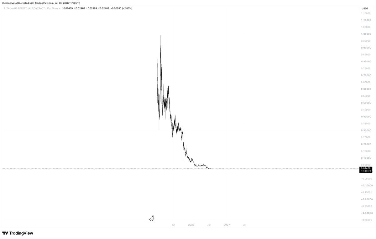 illusionXcrypto's tweet photo. $S is dead 

How much you lost? https://t.co/Kj0fkgZjwv